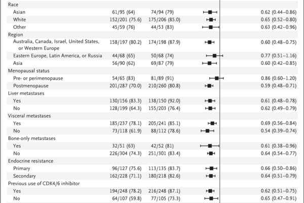 Chart: Subgroup Analysis of Investigator-Assessed Progression-free Survival in the Overall Population