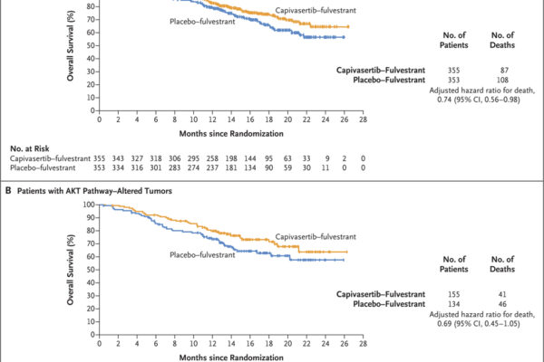Graph: Overall Survival in the Overall Population and among Patients with AKT Pathway–Altered Tumors.